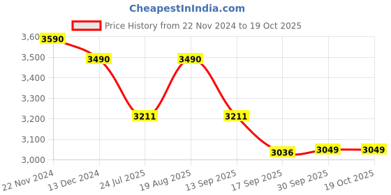 tatacliq.com Kapoor Lamp Shades Mild Steel Tricia Flush Ceiling Light kapoor lamp shades Price History Graph from 22 Nov 2024 to 17 Oct 2025