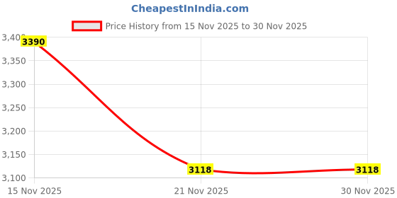 tatacliq.com Kapoor Lamp Shades Moon Nickel & Frosted White Finish Wall Light kapoor lamp shades Price History Graph from 15 Nov 2025 to 29 Nov 2025