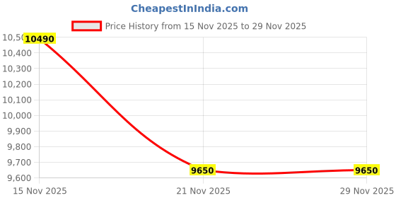 tatacliq.com Kapoor Lamp Shades Noleon Rose Gold 3 Colour Led Chandelier Ceiling Light kapoor lamp shades Price History Graph from 15 Nov 2025 to 29 Nov 2025