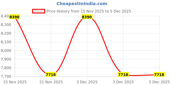 tatacliq.com Kapoor Lamp Shades Paola Amber Glass & Wood Table Lamp with Tuck Plated White Cotton Shade kapoor lamp shades Price History Graph from 15 Nov 2025 to 5 Dec 2025