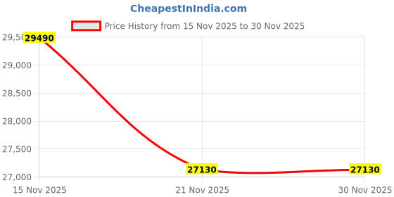 tatacliq.com Kapoor Lamp Shades Paris 8 Arm Ceiling Chandelier In Clear Finish with Glass Crystal Drops & Trim kapoor lamp shades Price History Graph from 15 Nov 2025 to 30 Nov 2025