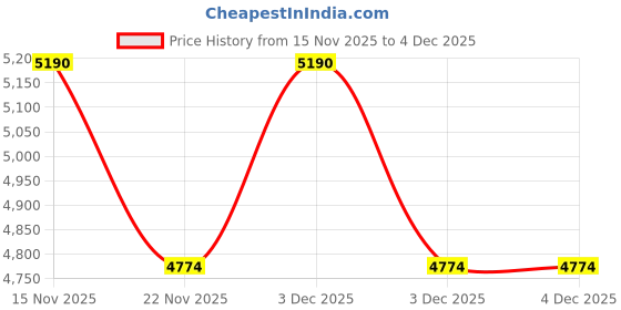 tatacliq.com Kapoor Lamp Shades Rosalyn 3 Colour Led Adjustable Swivel Picture Light In Pearl Black Finish kapoor lamp shades Price History Graph from 15 Nov 2025 to 3 Dec 2025
