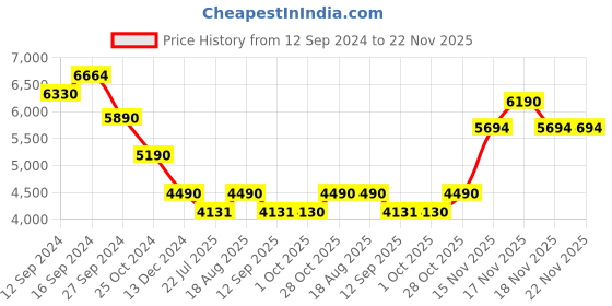 tatacliq.com Kapoor Lamp Shades Smoke & Red Glass Alper Luster Table Lamp kapoor lamp shades Price History Graph from 12 Sep 2024 to 22 Nov 2025