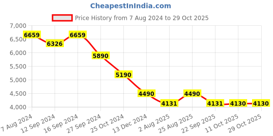 tatacliq.com Kapoor Lamp Shades Smoke & White Glass Alper Luster Table Lamp kapoor lamp shades Price History Graph from 7 Aug 2024 to 28 Oct 2025
