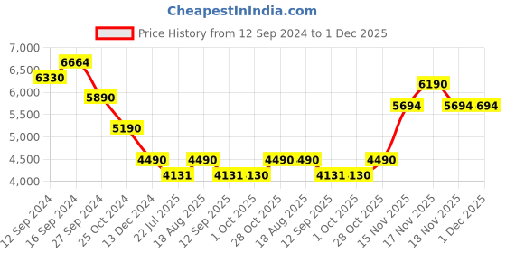 tatacliq.com Kapoor Lamp Shades Smoke & White Glass Alper Luster Table Lamp kapoor lamp shades Price History Graph from 12 Sep 2024 to 30 Nov 2025