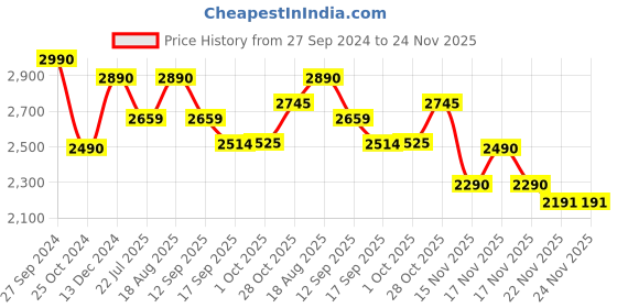 tatacliq.com Kapoor Lamp Shades Smoke Glass Drusilla Hammered Look Luster Mini Hanging Ceiling Light kapoor lamp shades Price History Graph from 27 Sep 2024 to 23 Nov 2025