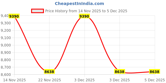 tatacliq.com Kapoor Lamp Shades Syracuse Blue Glass Table Lamp with Black Cotton Shade kapoor lamp shades Price History Graph from 14 Nov 2025 to 5 Dec 2025
