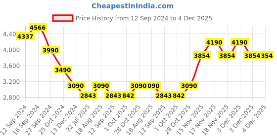 tatacliq.com Kapoor Lamp Shades Transparent & Pink Glass Ayrica Clear Table Lamp kapoor lamp shades Price History Graph from 12 Sep 2024 to 4 Dec 2025