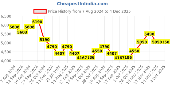 tatacliq.com Kapoor Lamp Shades Transparent & Pink Glass Duffield Clear Cotton Shade Table Lamp kapoor lamp shades Price History Graph from 7 Aug 2024 to 4 Dec 2025