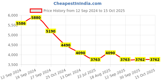 tatacliq.com Kapoor Lamp Shades Transparent & Red Glass Demarius Finish Table Lamp kapoor lamp shades Price History Graph from 12 Sep 2024 to 14 Oct 2025