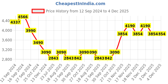 tatacliq.com Kapoor Lamp Shades Transparent & White Glass Ayrica Clear Table Lamp kapoor lamp shades Price History Graph from 12 Sep 2024 to 3 Dec 2025