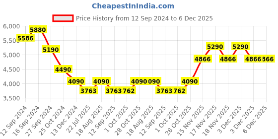 tatacliq.com Kapoor Lamp Shades Transparent & White Glass Demarius Finish Table Lamp kapoor lamp shades Price History Graph from 12 Sep 2024 to 5 Dec 2025