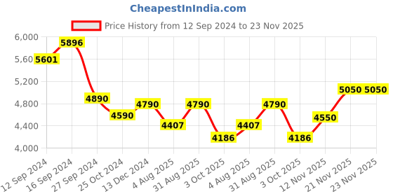 tatacliq.com Kapoor Lamp Shades Transparent & White Glass Duffield Clear Cotton Shade Table Lamp kapoor lamp shades Price History Graph from 12 Sep 2024 to 23 Nov 2025