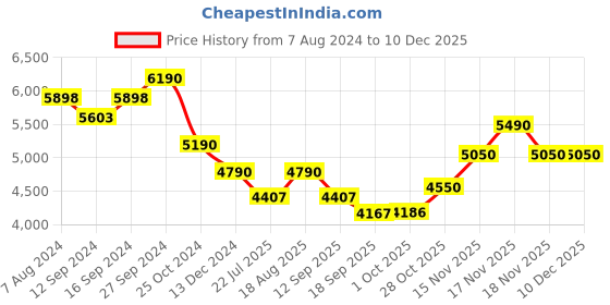 tatacliq.com Kapoor Lamp Shades Transparent & White Glass Duffield Clear Cotton Shade Table Lamp kapoor lamp shades Price History Graph from 7 Aug 2024 to 10 Dec 2025