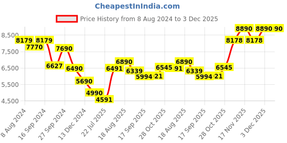 tatacliq.com Kapoor Lamp Shades Transparent Glass Demarius Cluster Round Hanging Pendant Ceiling Light kapoor lamp shades Price History Graph from 8 Aug 2024 to 2 Dec 2025