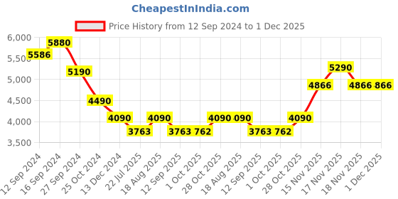 tatacliq.com Kapoor Lamp Shades Transparent Glass Demarius Finish Table Lamp kapoor lamp shades Price History Graph from 12 Sep 2024 to 1 Dec 2025