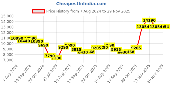 tatacliq.com Kapoor Lamp Shades Transparent Glass Orris Clear Cotton Shade Table Lamp kapoor lamp shades Price History Graph from 7 Aug 2024 to 28 Nov 2025