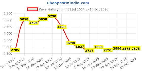 tatacliq.com Kapoor Lamp Shades Walnut & Beige Wood Griffith Tripod Linen Shade Table Lamp kapoor lamp shades Price History Graph from 31 Jul 2024 to 13 Oct 2025
