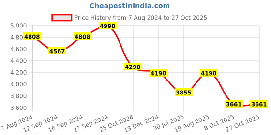 tatacliq.com Kapoor Lamp Shades Walnut & White Wood Lorette Cotton Shade Table Lamp kapoor lamp shades Price History Graph from 7 Aug 2024 to 27 Oct 2025