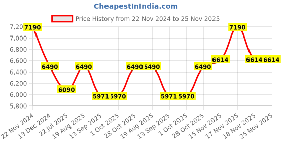 tatacliq.com Kapoor Lamp Shades Wood Rosabelle Natural Carved Table Lamp With Cotton Shade kapoor lamp shades Price History Graph from 22 Nov 2024 to 25 Nov 2025
