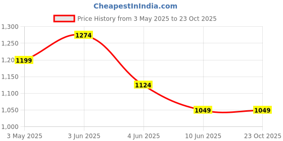 tatacliq.com Kappa Aqua Blue Regular Fit Texture T-Shirt kappa Price History Graph from 3 May 2025 to 22 Oct 2025