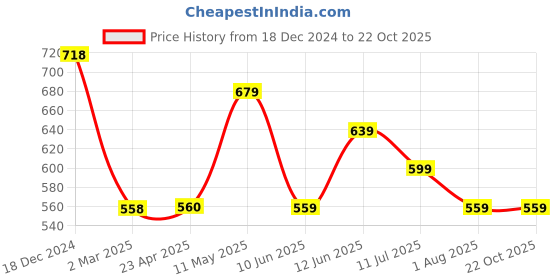 tatacliq.com KAPPA Aqua Regular Fit Polo T-Shirt kappa Price History Graph from 18 Dec 2024 to 21 Oct 2025