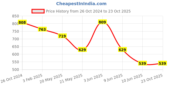 tatacliq.com KAPPA Beige Cotton Graphic Print T-Shirt kappa Price History Graph from 26 Oct 2024 to 23 Oct 2025