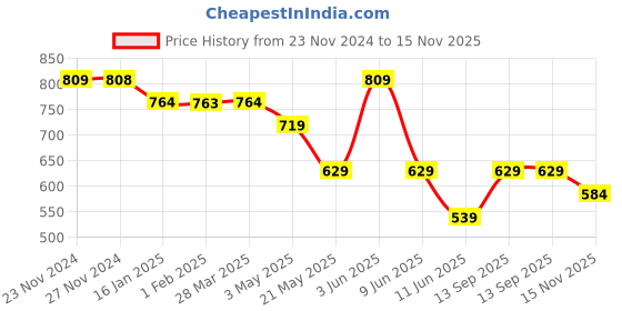 tatacliq.com KAPPA Beige Cotton Printed Crop Top kappa Price History Graph from 23 Nov 2024 to 15 Nov 2025