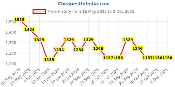 tatacliq.com Kappa Beige Cotton Regular Fit Printed Sweatshirt kappa Price History Graph from 16 May 2025 to 2 Dec 2025
