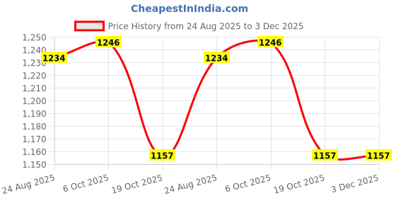 tatacliq.com Kappa Beige Cotton Regular Fit Printed Sweatshirt kappa Price History Graph from 24 Aug 2025 to 3 Dec 2025