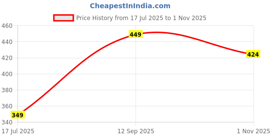 tatacliq.com Kappa Beige Cotton Regular Fit Sports T-Shirts kappa Price History Graph from 17 Jul 2025 to 1 Nov 2025