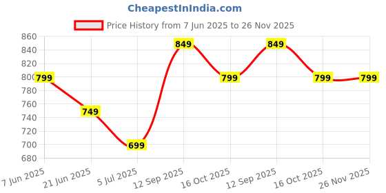 tatacliq.com Kappa Beige Cotton Regular Fit Trackpants kappa Price History Graph from 7 Jun 2025 to 25 Nov 2025