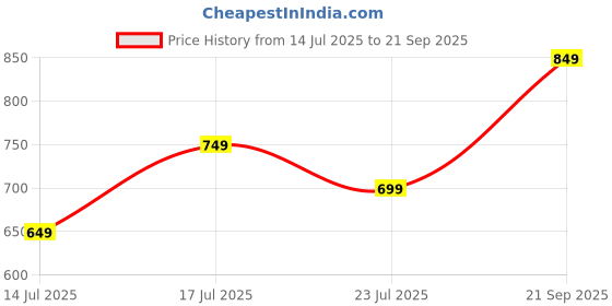 tatacliq.com Kappa Beige Cotton Regular Fit Trackpants kappa Price History Graph from 14 Jul 2025 to 21 Sep 2025