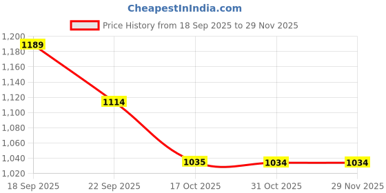 tatacliq.com Kappa Beige Cotton Regular Fit Trackpants kappa Price History Graph from 18 Sep 2025 to 28 Nov 2025