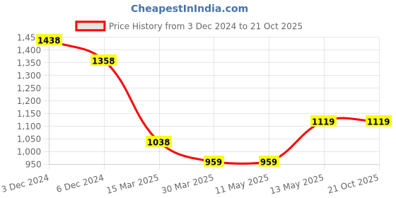 tatacliq.com KAPPA Beige Plain Pants kappa Price History Graph from 3 Dec 2024 to 21 Oct 2025