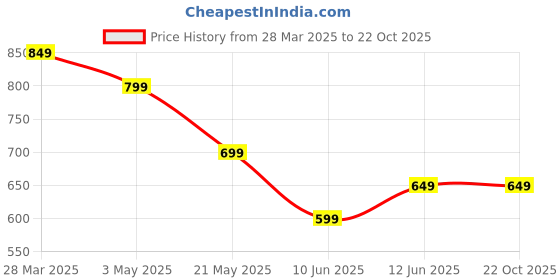 tatacliq.com KAPPA Beige Printed T-Shirt kappa Price History Graph from 28 Mar 2025 to 21 Oct 2025