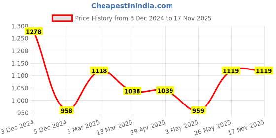 tatacliq.com KAPPA Beige Regular Fit Mid Rise Joggers kappa Price History Graph from 3 Dec 2024 to 17 Nov 2025