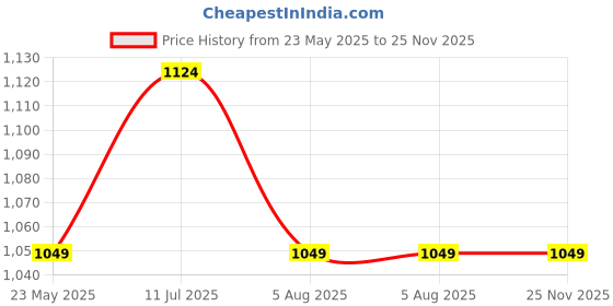 tatacliq.com KAPPA Beige Regular Fit Mid Rise Pants kappa Price History Graph from 23 May 2025 to 25 Nov 2025
