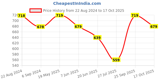 tatacliq.com KAPPA Beige Regular Fit Polo T-Shirt kappa Price History Graph from 22 Aug 2024 to 17 Oct 2025