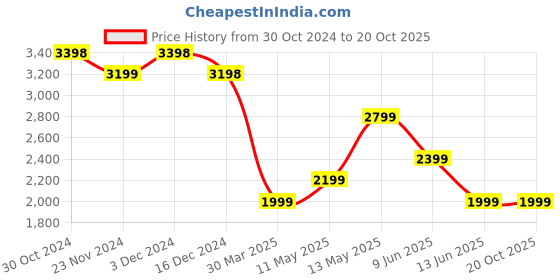 tatacliq.com Kappa Beige Regular Fit Printed Jacket kappa Price History Graph from 30 Oct 2024 to 20 Oct 2025