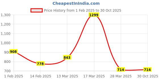 tatacliq.com Kappa Beige Regular Fit Printed Sports Shorts kappa Price History Graph from 1 Feb 2025 to 30 Oct 2025