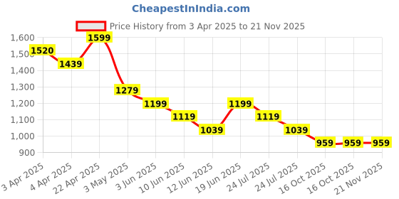 tatacliq.com Kappa Beige Regular Fit Printed T-Shirt kappa Price History Graph from 3 Apr 2025 to 20 Nov 2025