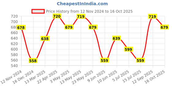 tatacliq.com Kappa Beige Regular Fit Shorts kappa Price History Graph from 12 Nov 2024 to 16 Oct 2025
