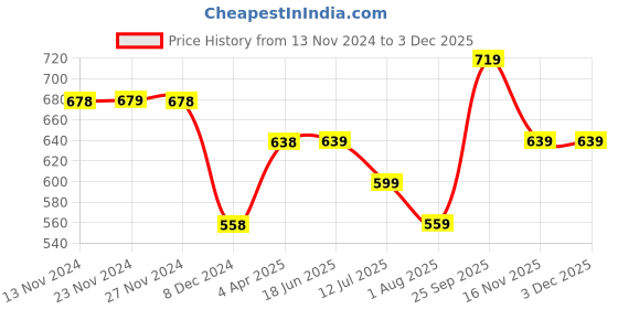 tatacliq.com Kappa Beige Regular Fit Shorts kappa Price History Graph from 13 Nov 2024 to 3 Dec 2025