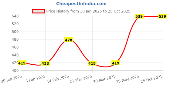 tatacliq.com KAPPA Beige Regular Fit Shorts kappa Price History Graph from 30 Jan 2025 to 22 Oct 2025