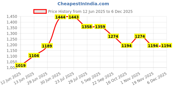 tatacliq.com Kappa Beige Regular Fit Shorts kappa Price History Graph from 12 Jun 2025 to 5 Dec 2025