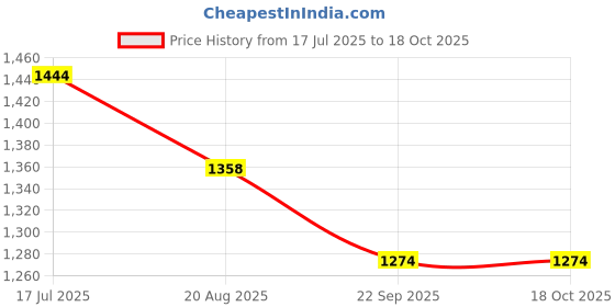 tatacliq.com Kappa Beige Regular Fit Shorts kappa Price History Graph from 17 Jul 2025 to 18 Oct 2025