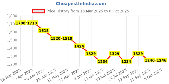 tatacliq.com Kappa Beige Regular Fit Trackpants kappa Price History Graph from 13 Mar 2025 to 8 Oct 2025
