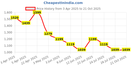 tatacliq.com Kappa Beige Regular Fit Trousers kappa Price History Graph from 3 Apr 2025 to 19 Oct 2025