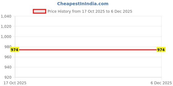 tatacliq.com Kappa Beige Slim Fit Joggers kappa Price History Graph from 17 Oct 2025 to 5 Dec 2025